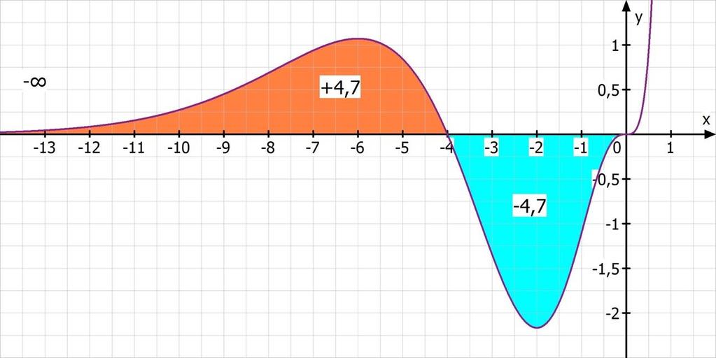 0 a c) h(x) dx = [x 4 e x ] 0 a = a 4 e a lim a a4 e a 0 = 0 (weil sich e x gegenüber a 4 durchsetzt) Interpretation des Ergebnisses Da die Fläche unterhalb der x Achse den negativen Wert 4,7 FE hat