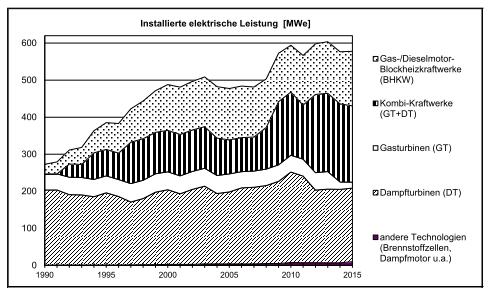 Abbildung 2: Entwicklung der elektrischen Leistung der WKK-Anlagen, unterschieden nach Technologien. Quelle: BFE 2016.