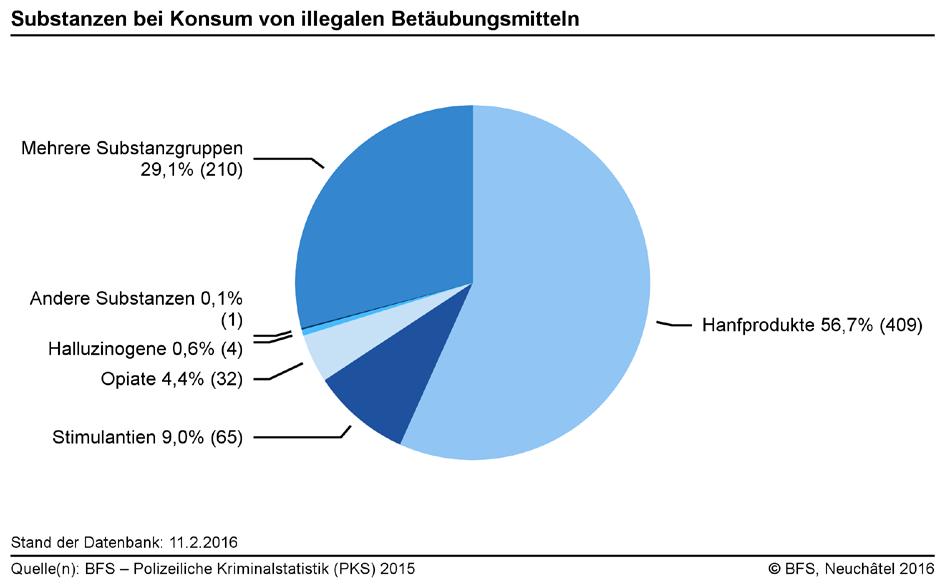 3.9.3 Betäubungsmittelgesetz: Substanzen nach Form der Widerhandlung Die illegalen Substanzen werden nach Anzahl registrierter Widerhandlungen und nicht nach involvierten Drogenmengen ausgewiesen.