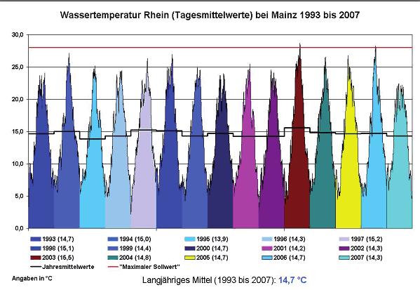 Rheinwasser-Untersuchungsstation Mainz-Wiesbaden Betriebsergebnisse 2006-2007 9 Das Jahr 2007 war - betrachtet man die Wassertemperaturen - ein sehr gemäßigtes.