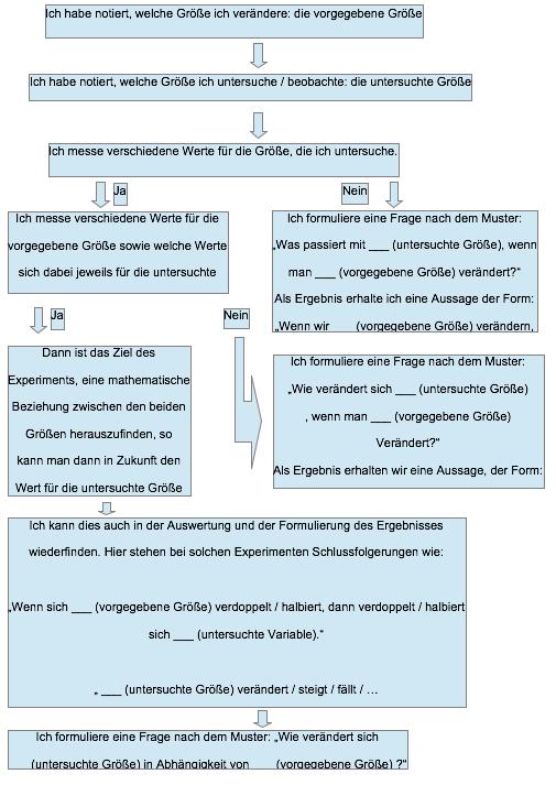 Checkliste: