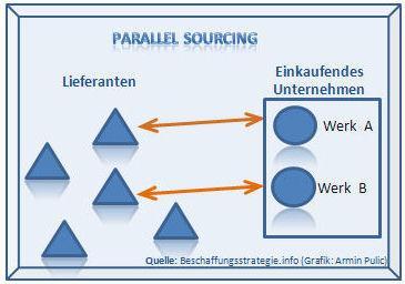 Parallel Sourcing (Strategie nach Anzahl der Lieferanten) Ein Lieferanten pro Artikel / Materialgruppe «Zum Beispiel ein Lieferant pro Standort.