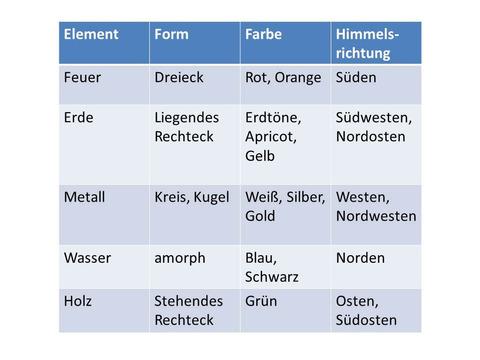 Die Energie der Elemente spiegelt sich in entsprechenden Formen, Farben und Himmelsrichtungen wider (siehe Tabelle).