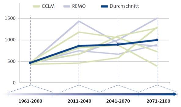 Modellansatz PIK Flussüberschwemmungen Projizierte Jahresschaden-Entwicklung Schadenhöhe [Mio. EURO] Zunahme bis 2011/40: ca.