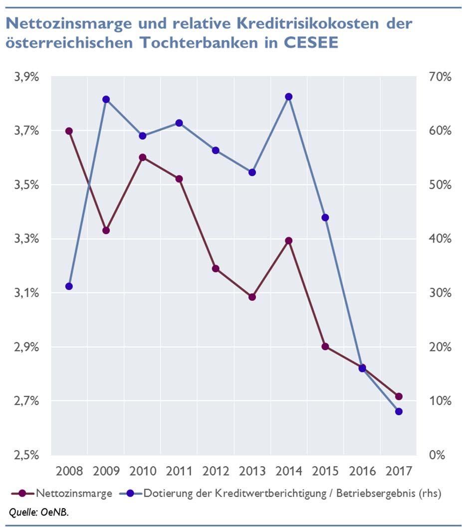 CESEE-Geschäft: Starke Fokussierung auf EU-Kernmärkte Zinsmargendruck wird durch Rückgang der Risikokosten kompensiert Bilanzsumme und Gewinn der österreichischen Tochterbanken in CESEE 3