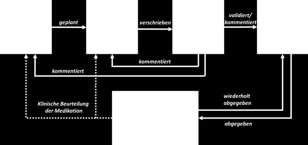 Abbildung 1: Das CMPD Profil: Die Abbildung zeigt die inhaltlichen IHE Profile und ihre gegenseitige Abhängigkeit.