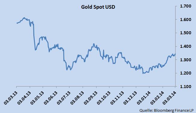Rohstoffe Edelmetalle Gold Der Goldpreis hat am 3. März sein Monatshoch bei USD 1.349 erreicht. Das Monatstief lag am 4. Februar bei USD 1.248.