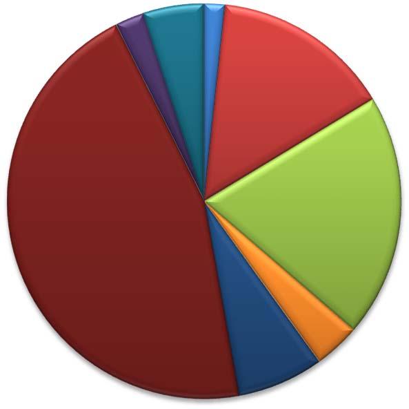 Fakultät Elektrotechnik und Informatik, Teil 1 Elektrotechnik Informatik Investitionen: 22,90% 40,43% Zuschüsse: 2,38% Investitionen: 5,03% 1,70% 14,66% Zuschüsse : 7,94% Tutorien: 19,94% 1,96%