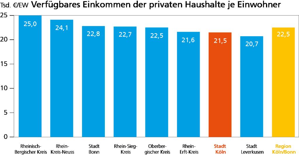 Situation in Köln Gesamtwirtschaftliche Pro-Kopf-Indikatoren in der Stadt