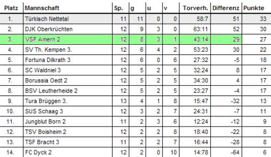 Tabelle 2.