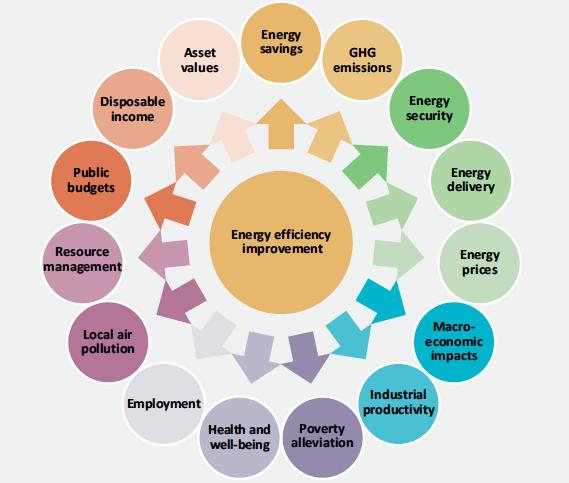 Multiple Benefits von Energieeffizienzverbesserungen (IEA 2014) => Strateg. Partner Quelle: [IEA 2014] ã Energetic ½ Für Nachfragen: Energetic@email.