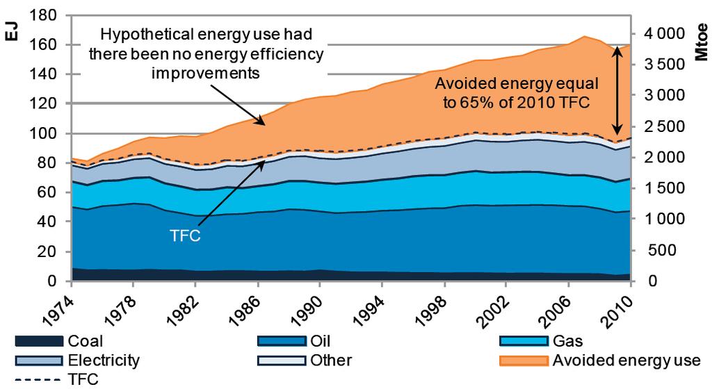 First Fuel : Vermiedener Energieverbrauch durch Energieeffizienz (11 IEA countries 2013) : total