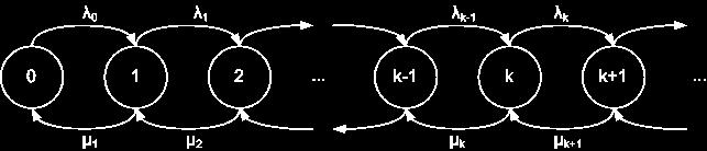 Warteschlangen Warteschlangen können (z.t.) als Spezialfall von Markow-Ketten angesehen werden Die Warteschlangentheorie wurde parallel zu Markow-Ketten entwickelt, viele Aussagen können aber gut mit
