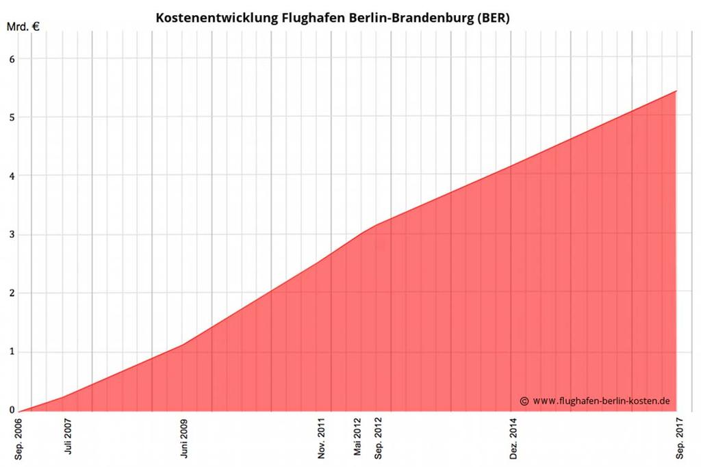 Kostenentwicklung des BER [https://www.