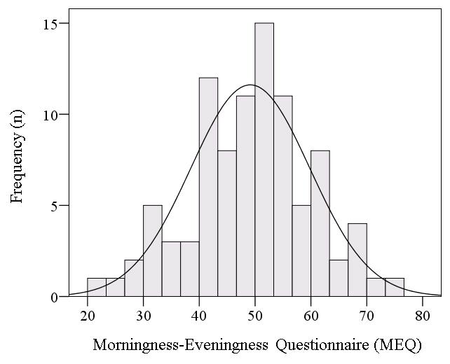 Erfassung von Chronotypen Morningness-Eveningness Questionnaire MEQ Three chronotypes Five chronotypes MEQ Score Evening type (ET) { Extreme or definite evening type (EET) 16-30 Moderate evening type