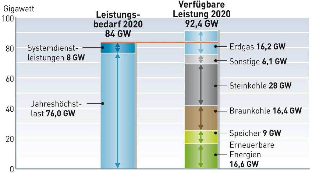 2. Perspektiven für den Ausbau der EE Im Jahr 2020 verfügt Deutschland über 8,4 GW mehr gesicherte Leistung als benötigt Leistungsbilanz im Jahr 2020: Die