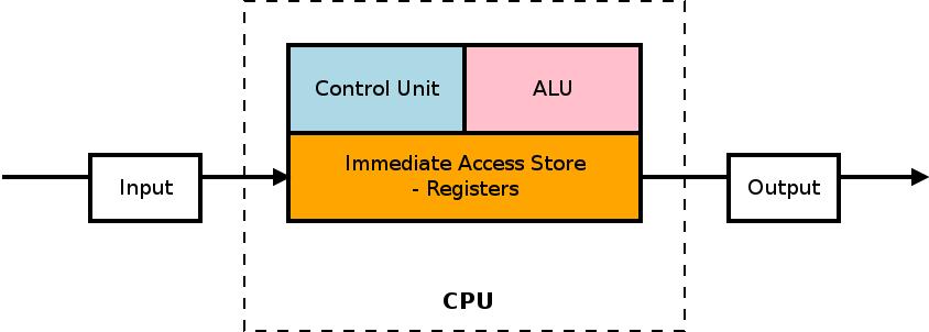 Central Processing Unit - CPU