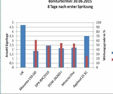 WIRKUNG DER PSM AUF EIGELEGE Anzahl der Eigelege war kein