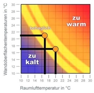 der Fall. Bei unzureichender Dämmung können schnell Wandoberflächentemperaturen von unter 18 C auftreten und es muss mehr geheizt werden (vgl. Abb., Quelle: www.fachwerk.de).