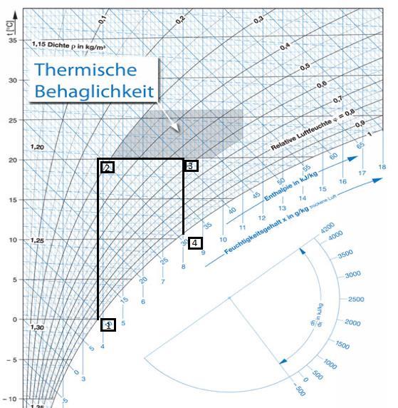 Luftfeuchte für die unterschiedlichen Temperaturen dar. Mithilfe dieses Diagramms lässt sich gut verdeutlichen, wie sich das Raumklima im Zuge des Lüftens verändert.