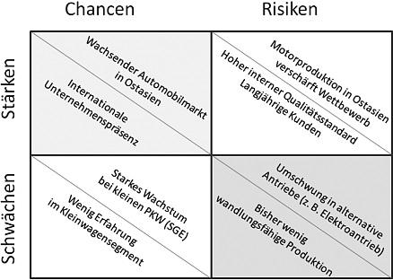 Für eine SWOT-Analyse hilfreich ist nicht nur die Beobachtung, sondern auch Bewertung der