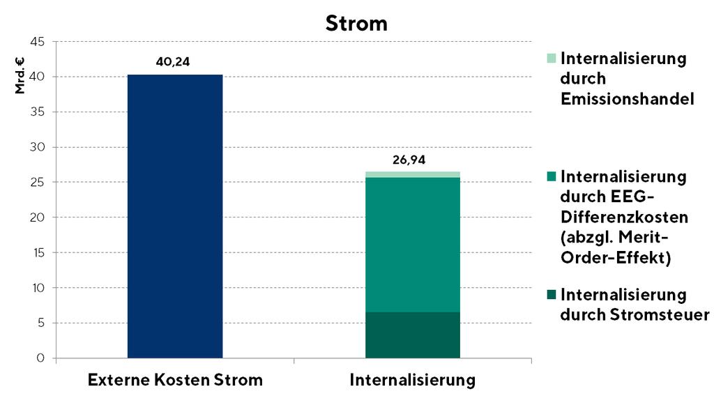 Prinzip Internalisierung Verursacher sollen für entstehende Kosten bezahlen Rahmenbedingung für klimafreundliche