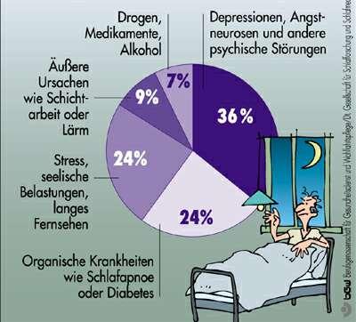 Die häufigsten Gründe für Schlafstörungen TÜV