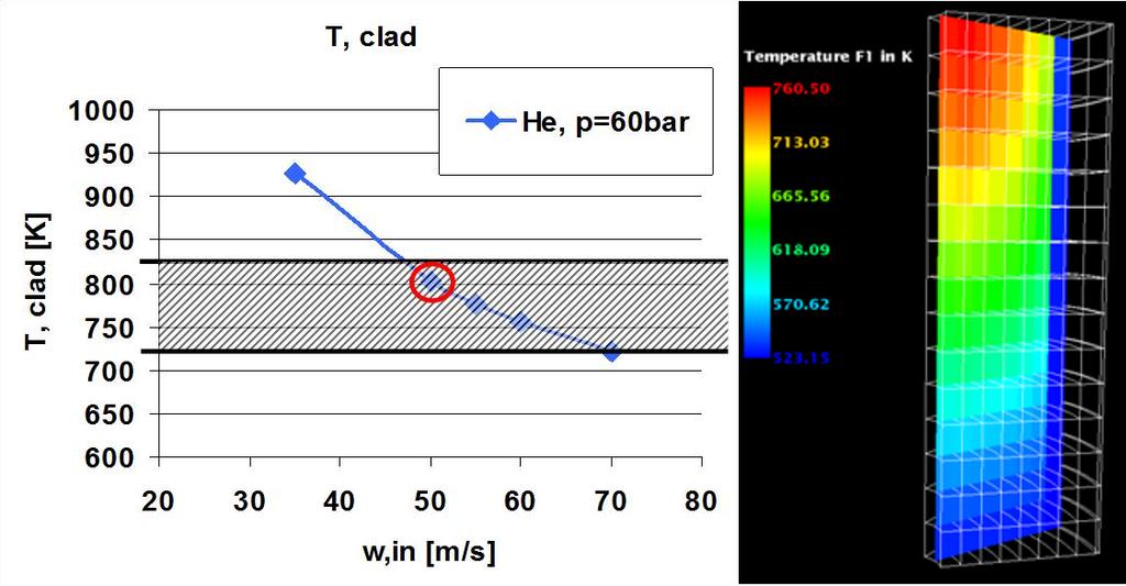 Referenz Szenario für die Kühlung des Kerns Anwendungsbereich HT 9 Stahl T He,in = 523 K T He,out = 678