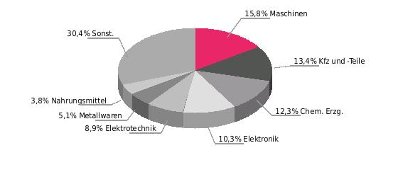 Deutsche Einfuhrgüter nach SITC (% der Gesamteinfuhr) Deutsche Ausfuhrgüter 2017: Kfz und -Teile 23,7; Maschinen 13,4; Elektrotechnik 10,0; Elektronik 8,8; Metallwaren 5,2; Chem. Erzg.
