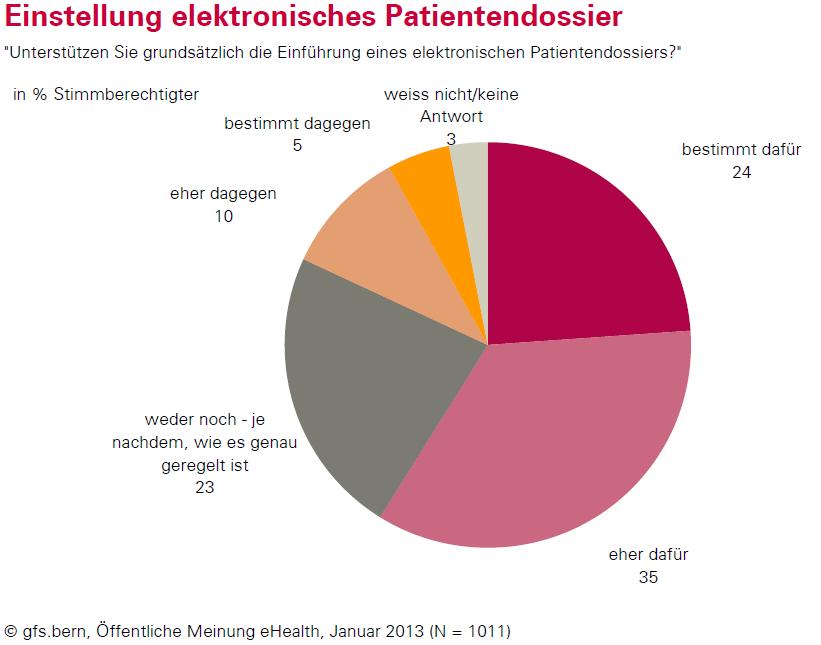 ehealth -Barometer 2013: