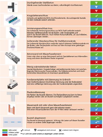 Bauteilanschlüssen entstehende Anteil am gesamten Energieverlust» (Wärmebrückenkatalog, BFE, 2002) Das Vermeiden von Wärmebrücken erlaubt schlankere Wände!