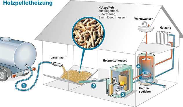 Funktionsprinzip und Kosten Holzpellet-Heizung Quelle: Deutsches Pelletinstitut Alter Heizöl-Tankraum