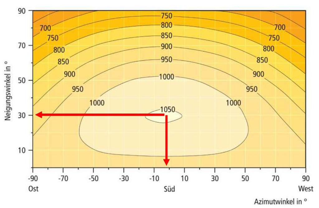Einfluss der Orientierung Jährliche Sonneneinstrahlung in kwh/m 2 Auch Dächer, die nicht direkt gegen Süden ausgerichtet sind, eignen sich erstaunlich gut für die Nutzung der