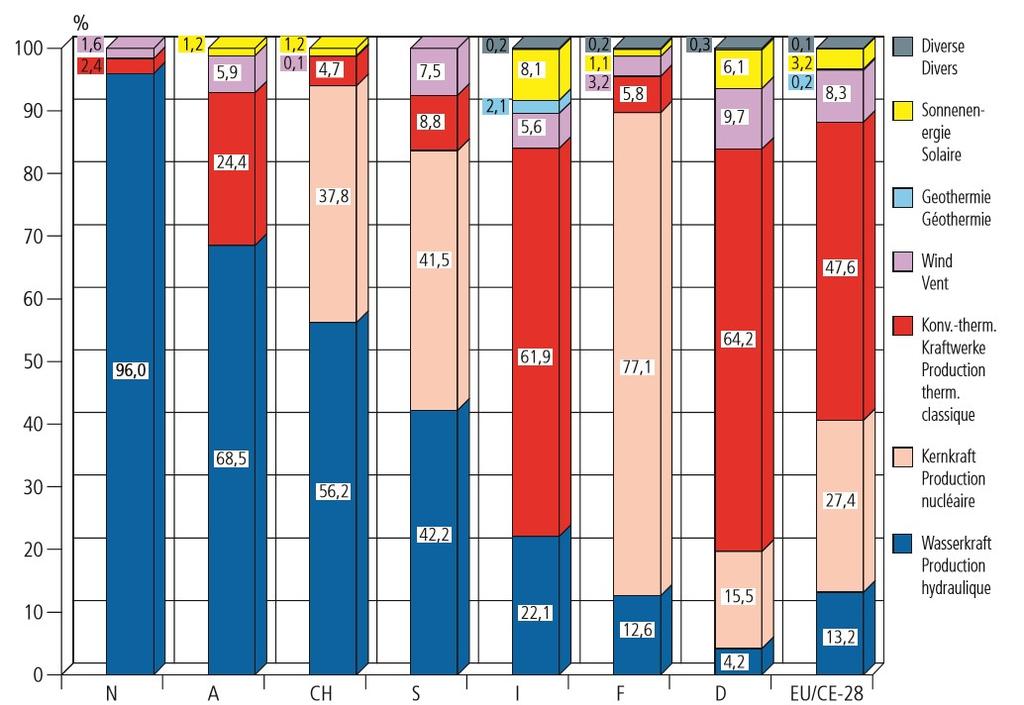 Stromproduktion einiger europäischer LänderL (Quelle: Bundesamt für Energie / Daten für 2015) Im kritischen Winterhalbjahr sind die angegebenen PV-Werte noch zu halbieren.