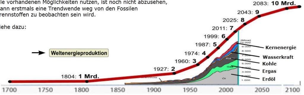 Die Entdeckung der fossilen Brennstoffe ermöglichte der Menschheit die Industrialisierung und als Folge davon wächst w die Weltbevölkerung lkerung von 1 auf ca. 10 Milliarden Menschen.