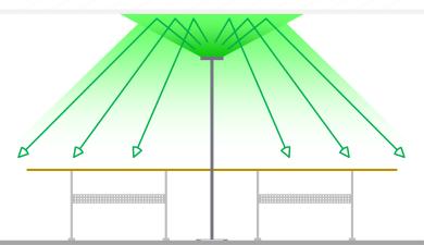 Die Raumdecke wird angestrahlt und so als riesiger Diffusor genutzt. Die Raumdecke wirft das Licht stark gestreut zurück auf die Arbeitsfläche respektive auf den Boden.
