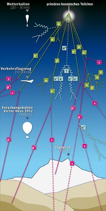 Kosmische Strahlung Pionen und Kaonen Photonen Myonen Neutrinos 80% der el.