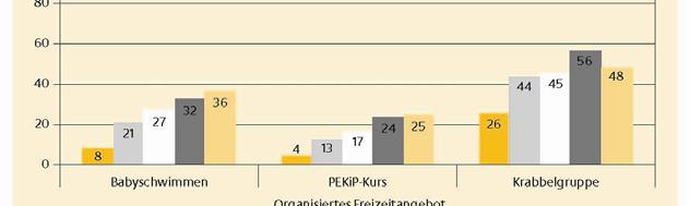 Teilnahme an außerhäuslichen Aktivitäten noch nicht