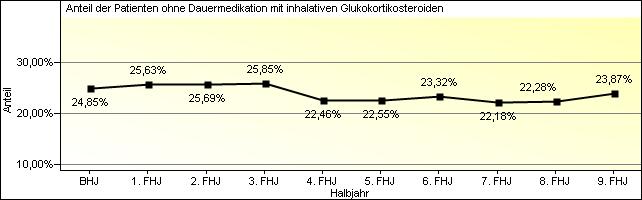 Patienten ohne Dauermedikation mit inhalativen Glukokortikosteroiden Im gesamten Zeitraum der DMP-Betreuung konnten insgesamt 4.