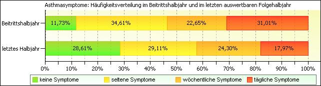 Asthmasymptomatik im letzten auswertbaren Halbjahr (2. Halbjahr 2012) Von 395 Versicherten lagen am 31.12.2012 Verlaufsdaten zur Asthmasymptomatik aus dem zweiten Halbjahr 2012 vor.