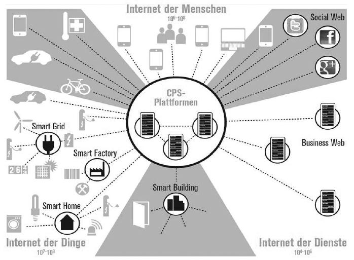 Technologietreiber: Internet, Cyber Physische Systeme (CPS) Bauernhansl et