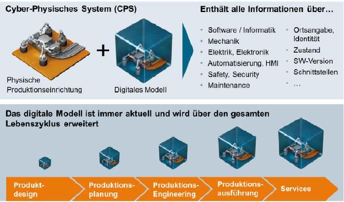 Cyber-Physisches System (CPS): digitales Modell Bauernhansl et al: Industrie 4.