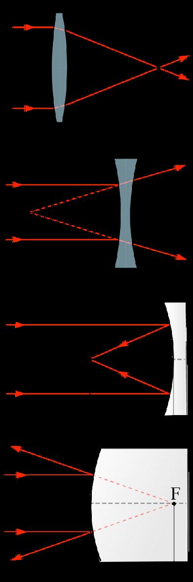 Dünne Linse Brennweite Die Brechung an zwei Flächen wird auf eine einzige Brechung an der Hauptebene (engl. principal plane) reduziert.