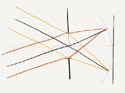 Dünne Linse Parallele Strahlen und Bildfeldwölbung Richtung / Winkel Ort Parallel Strahlen werden immer auf einen Punkt abgebildet.