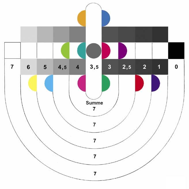 Die Farbgenerationen 7/6 und 3/2 (Teile II und III der Scheintrilogie) zeigen die drei genannten Farbenpaare sowie zusätzlich das Gegenfarbenpaar Orange-Blau in einer anderen Zuordnung.