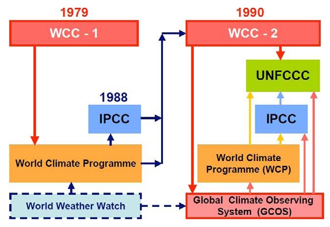 Weltklimakonferenzen Die Weltklimakonferenzen ( World Climate Conference WCC) sind eine Reihe von internationalen Treffen, die von der Weltmeteorologischen Organisation ( World Meteorological