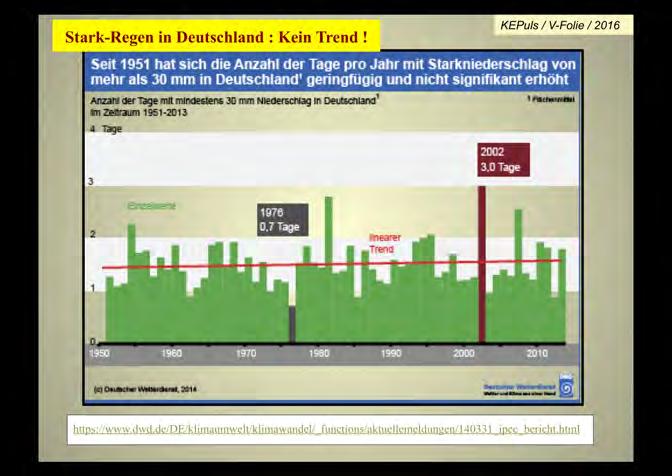 4 (3) RAHMSTORF zu "Gewitter-Verstärkung in Deutschland" [1] : "... und auch für Deutschland ist es gut belegt, daß die Gewitter-Starkregen-Fälle deutlich zugenommen haben.