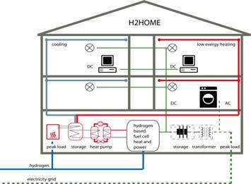 Verbundvorhaben: H2home (Dezentrale Energieversorgung mit H 2 -Brennstoffzellen) Das H2home-Konzept Projektziele von H2home Gebäudeenergieversorgung durch grünen Nutzung von elektrischer Energie in