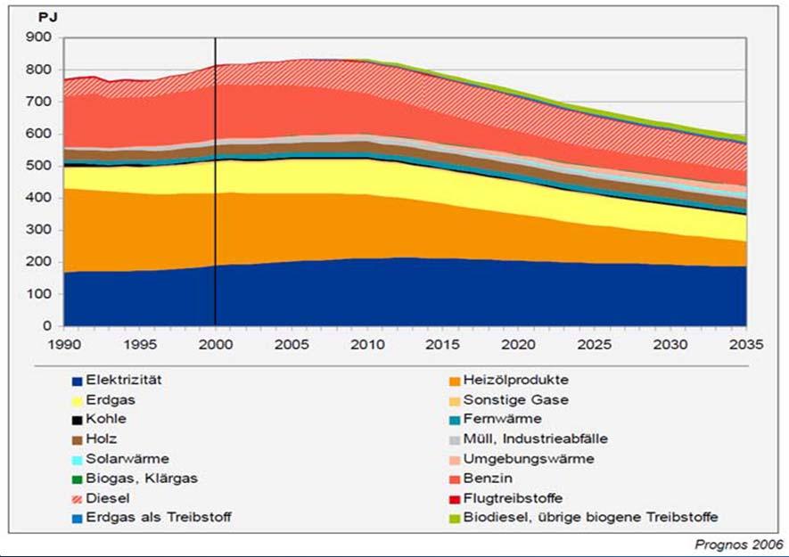 Stromnachfrage Zielerreichung: Endenergie/Kopf -31% (2) Endenergieverbrauch nach Energieträgern.