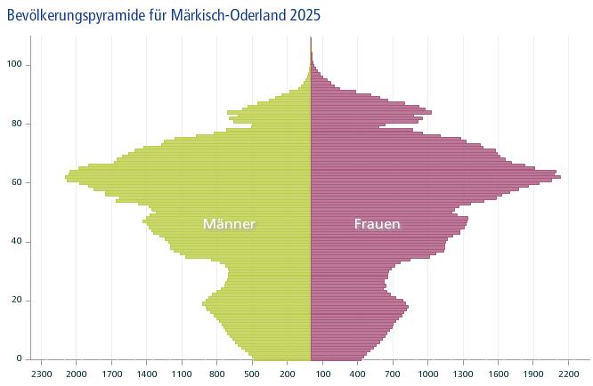 Landkreis Märkisch-Oderland in den einzelnen Altersgruppen.